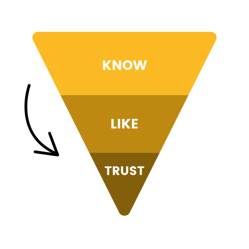 Know-like-trust-principe-meer-klanten-werven